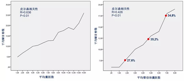 获卵数和卵子质量的关系