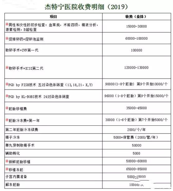 2019年泰国杰特宁医院做试管婴儿费用