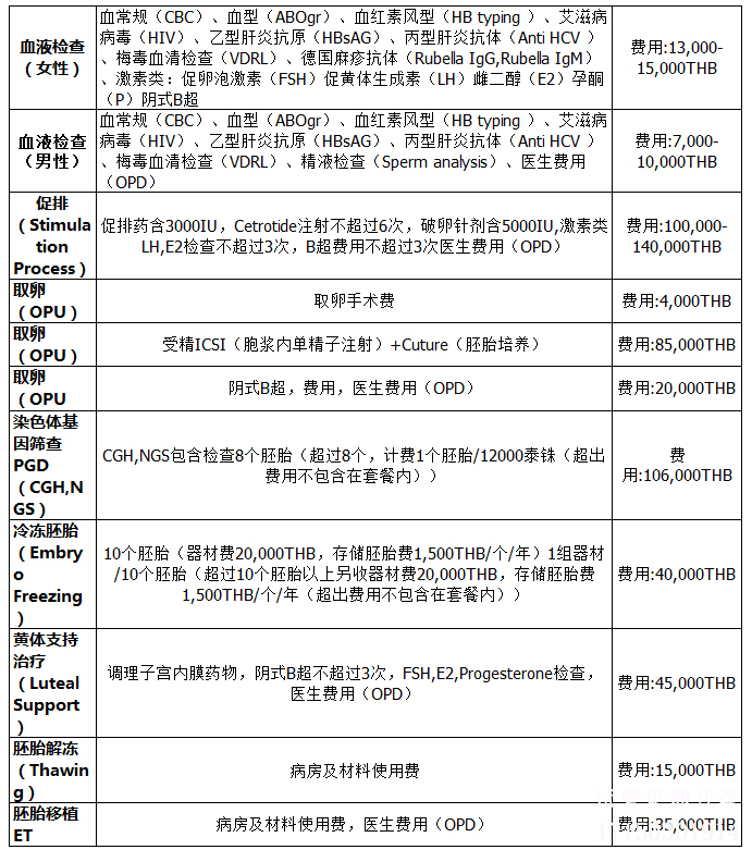泰国EK国际医院做试管婴儿费用明细表
