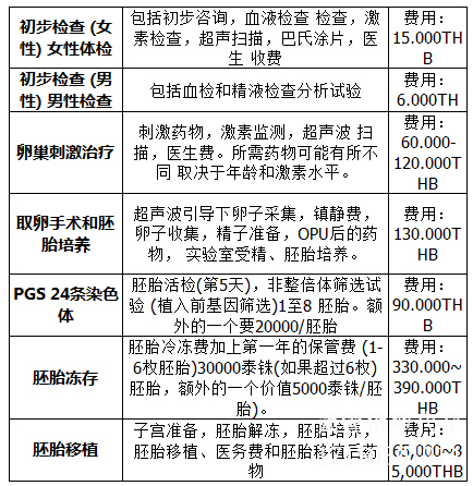  泰国Jetanin医院做试管婴儿费用明细表